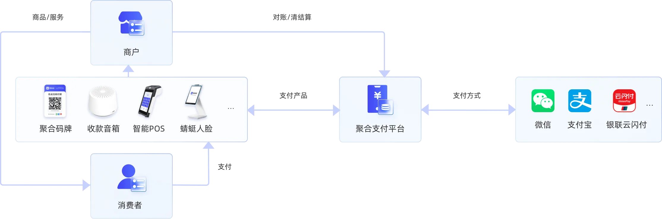 全方位聚合支付服务